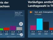 AWO zum Ausgang der Landtagswahlen